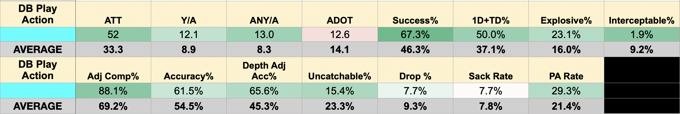 Julian Sayin's dropback play action profile from his Impact Study. Stats are color coded against the results of the 44-QB pool. 